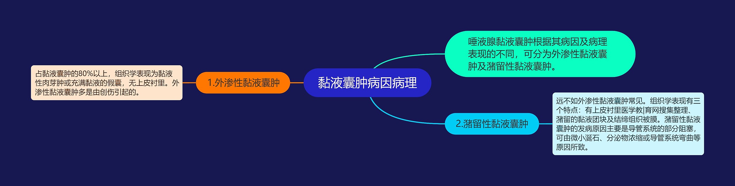 黏液囊肿病因病理思维导图