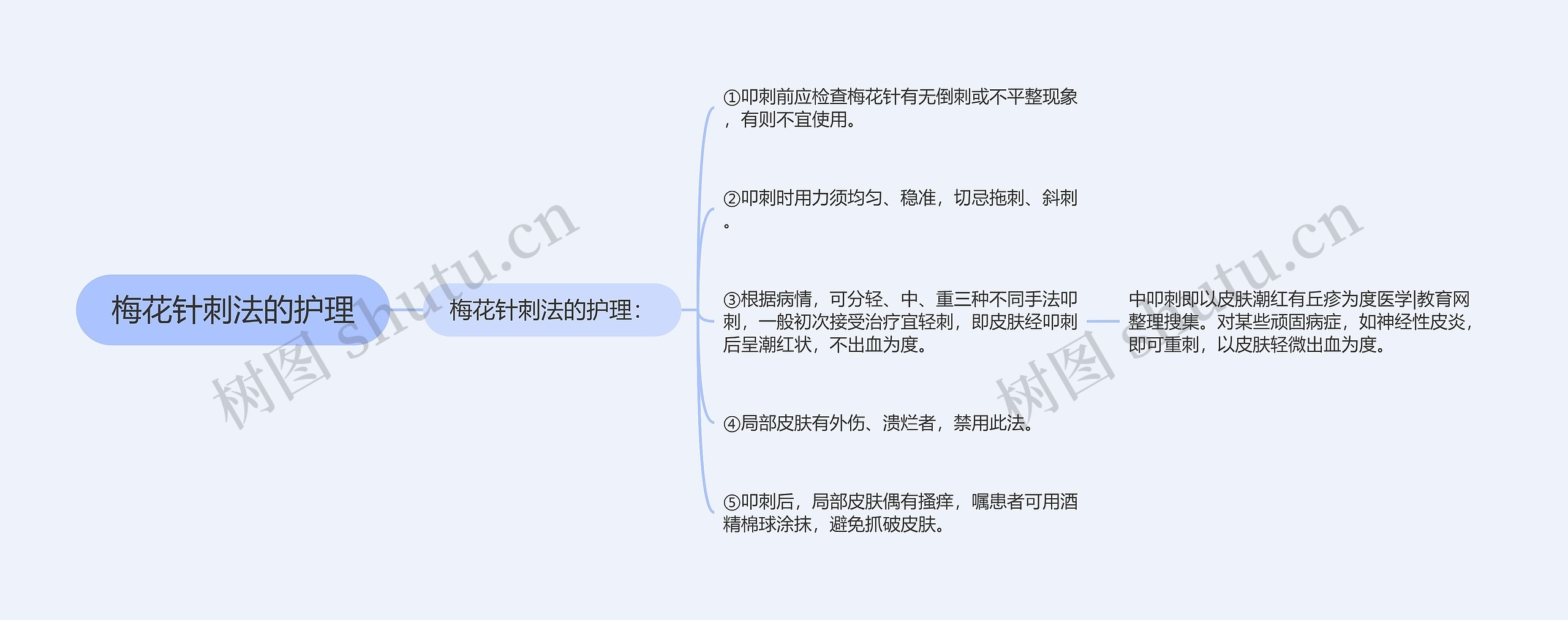 梅花针刺法的护理思维导图