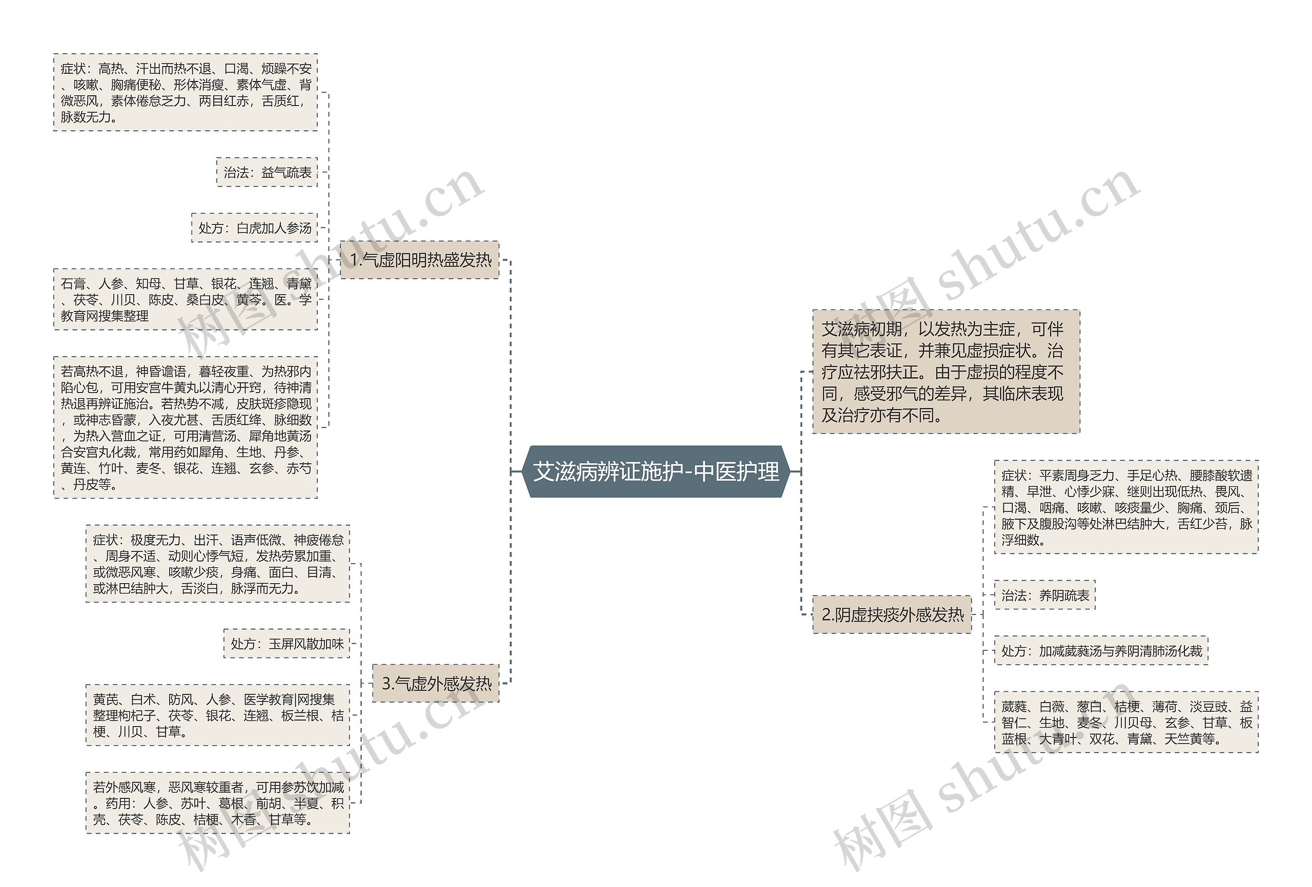 艾滋病辨证施护-中医护理 艾滋病辨证施护-中医护理