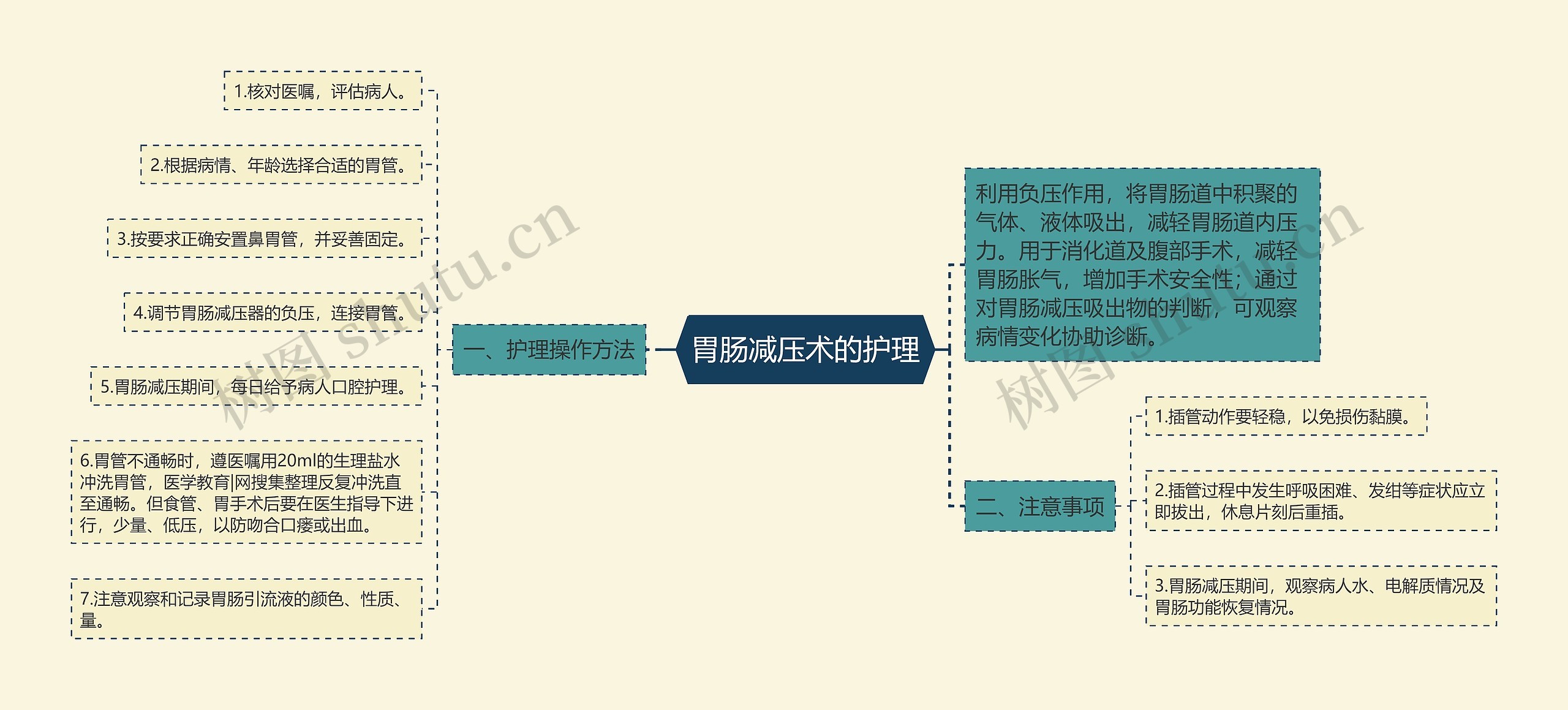 胃肠减压术的护理思维导图