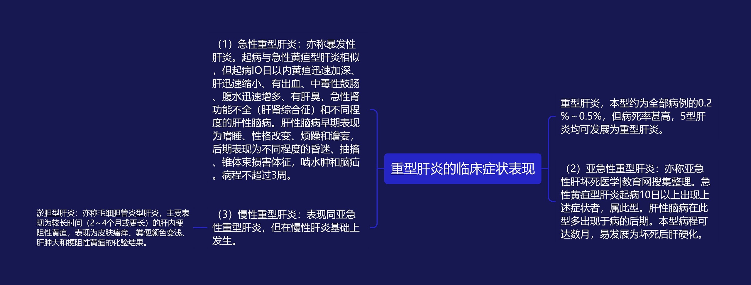 重型肝炎的临床症状表现思维导图