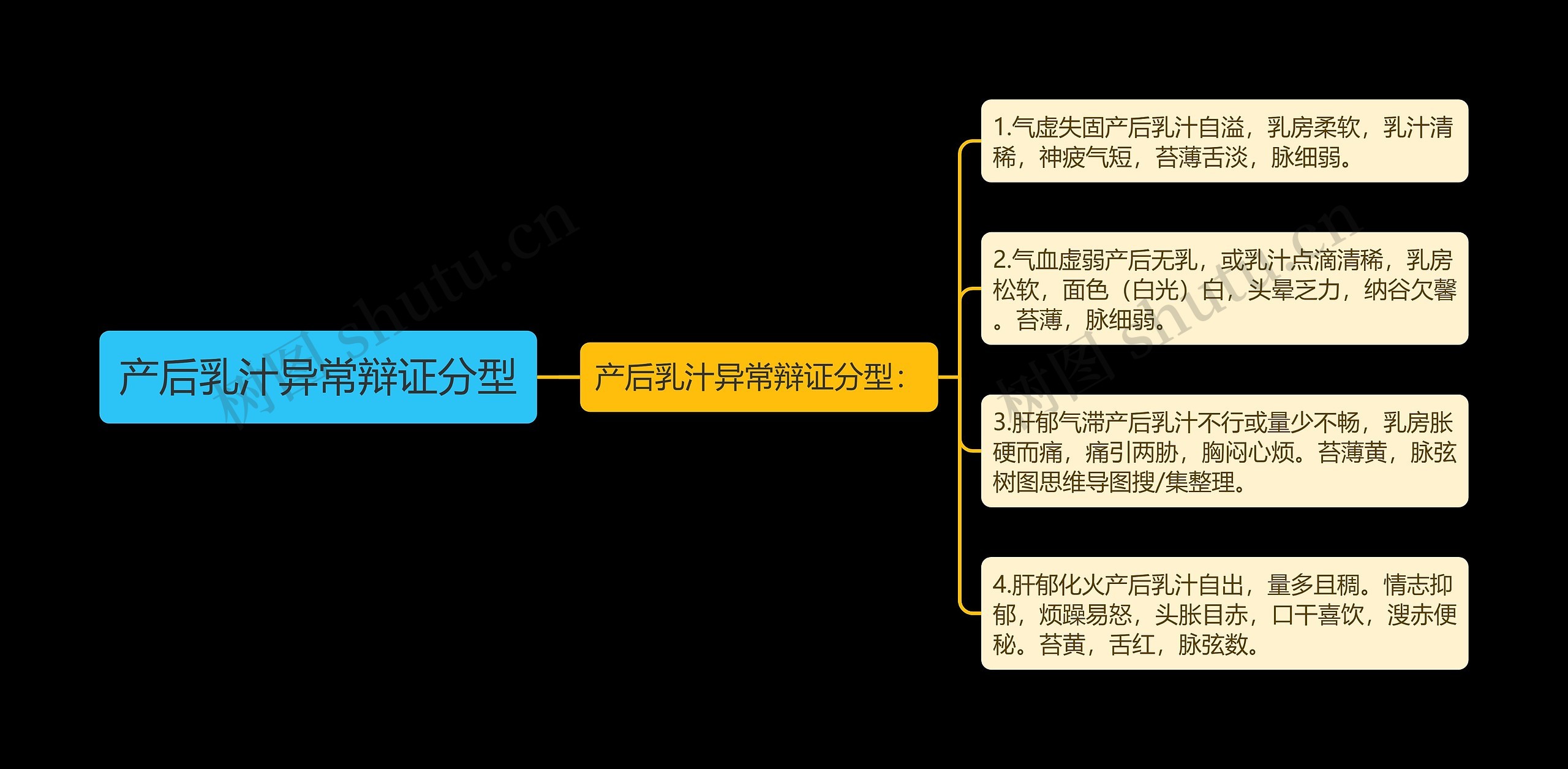 产后乳汁异常辩证分型思维导图