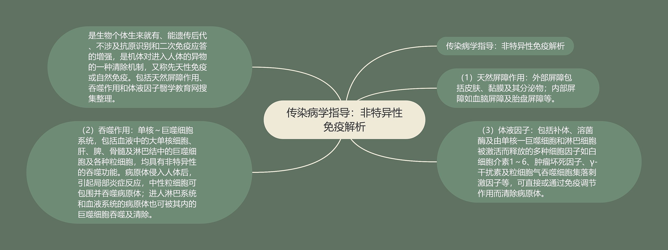 传染病学指导：非特异性免疫解析思维导图