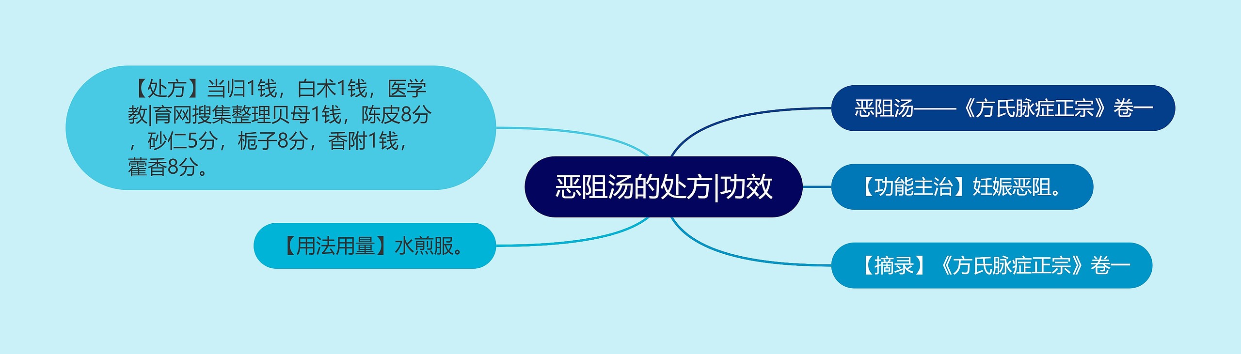 恶阻汤的处方|功效思维导图高清图 恶阻汤的处方|功效思维导图