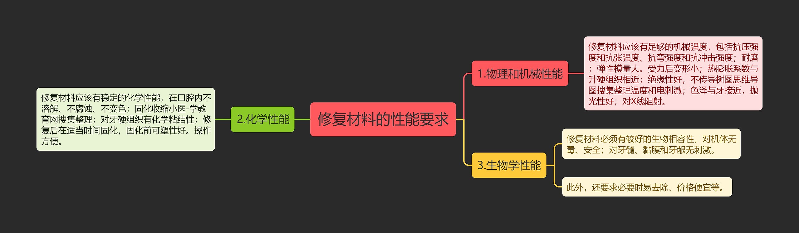 修复材料的性能要求