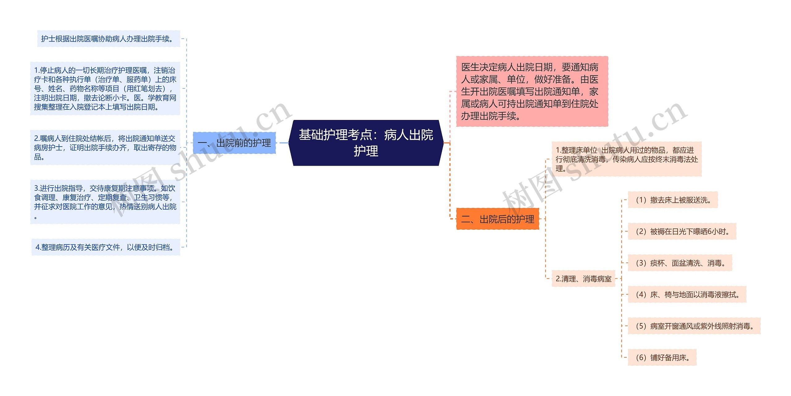 基础护理考点：病人出院护理思维导图