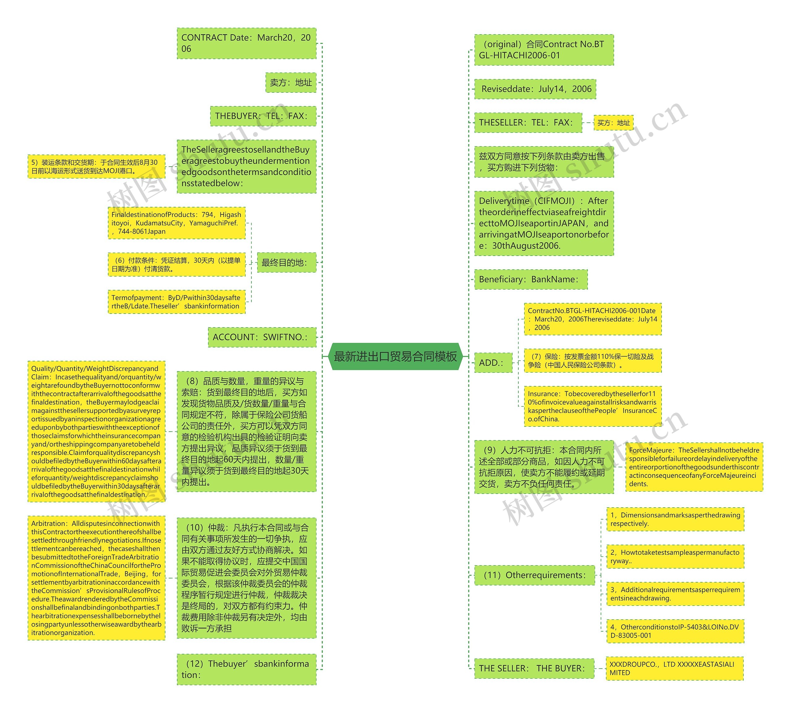 最新进出口贸易合同思维导图