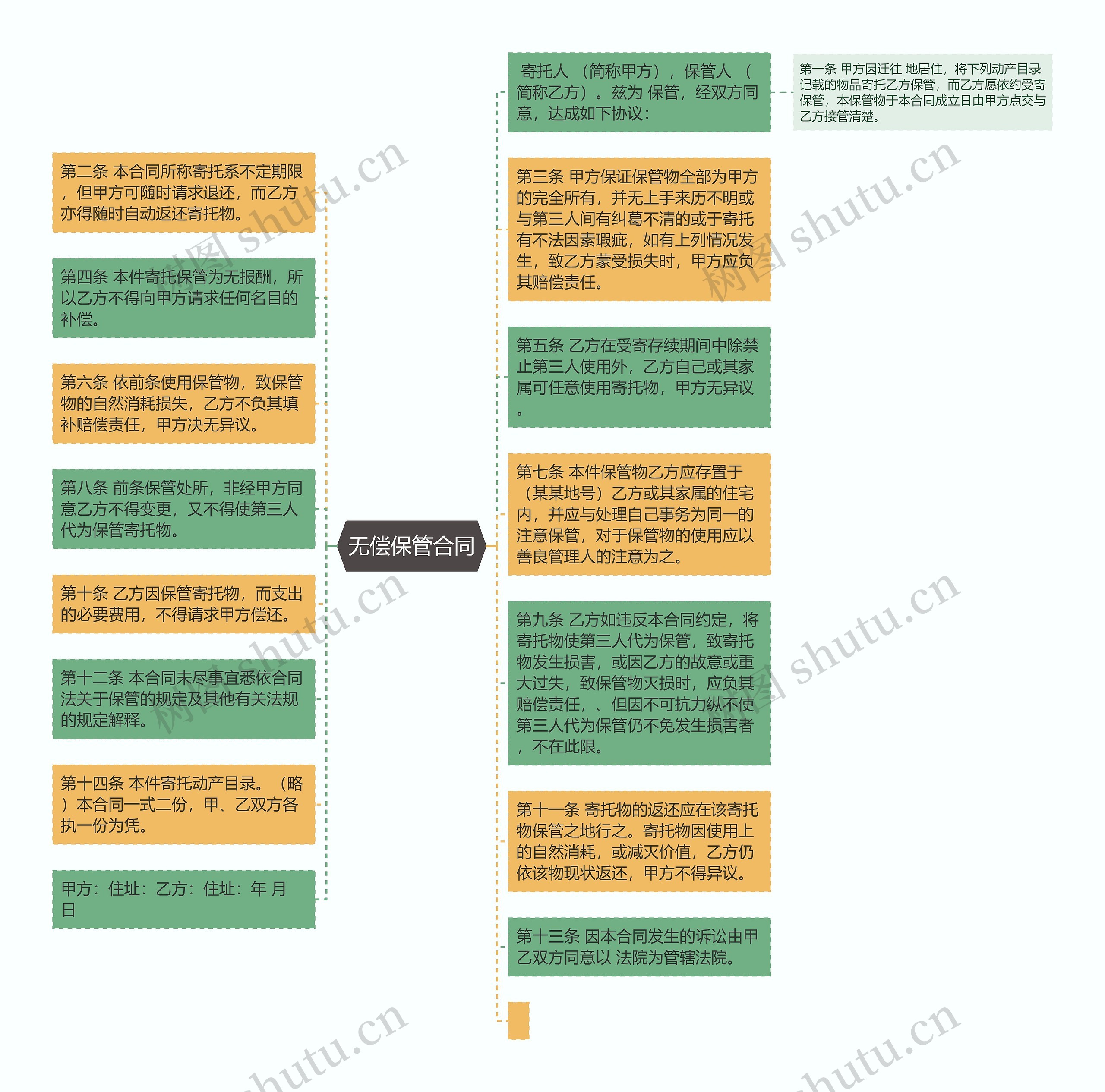 无偿保管合同思维导图