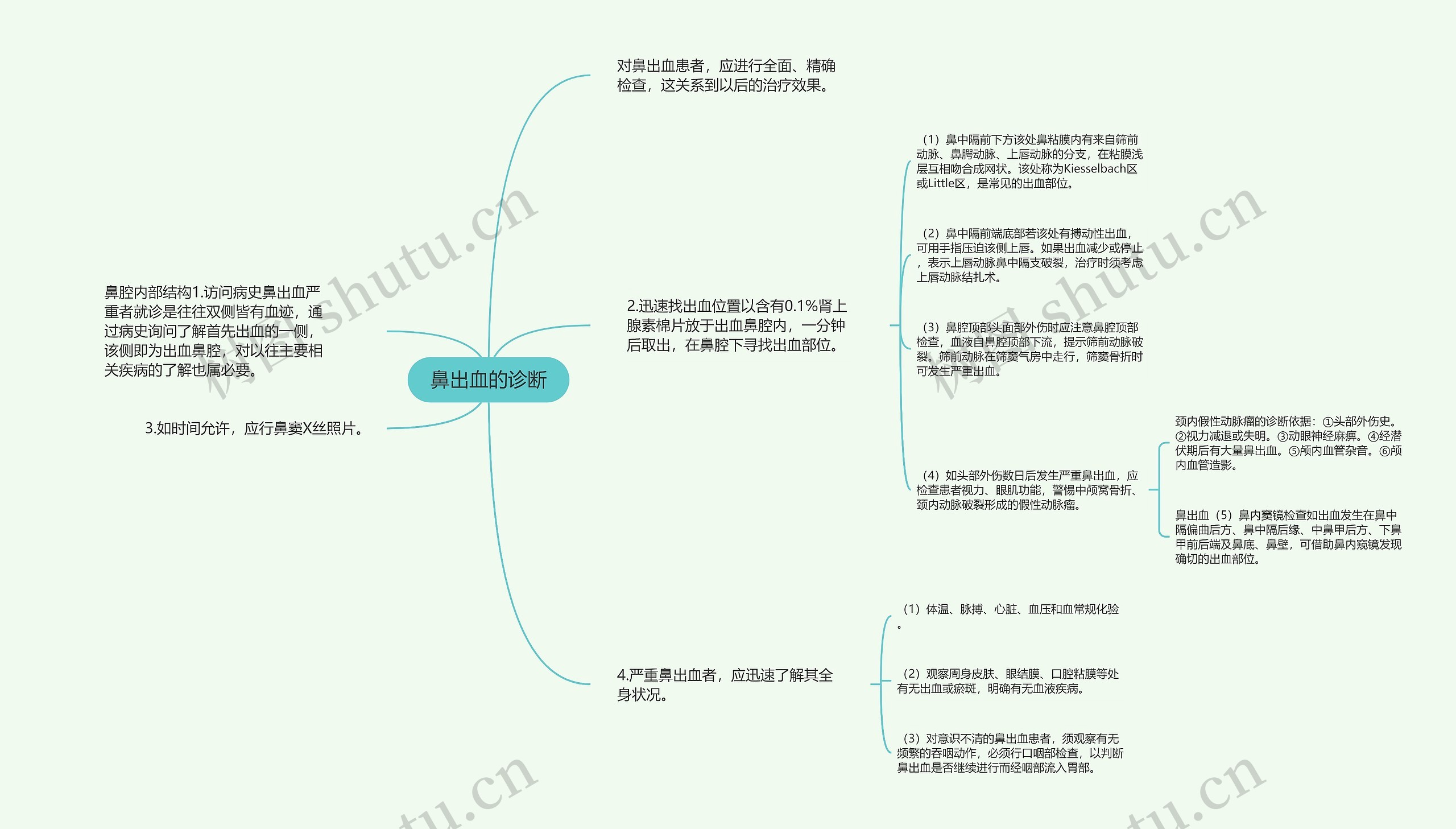 鼻出血的诊断思维导图