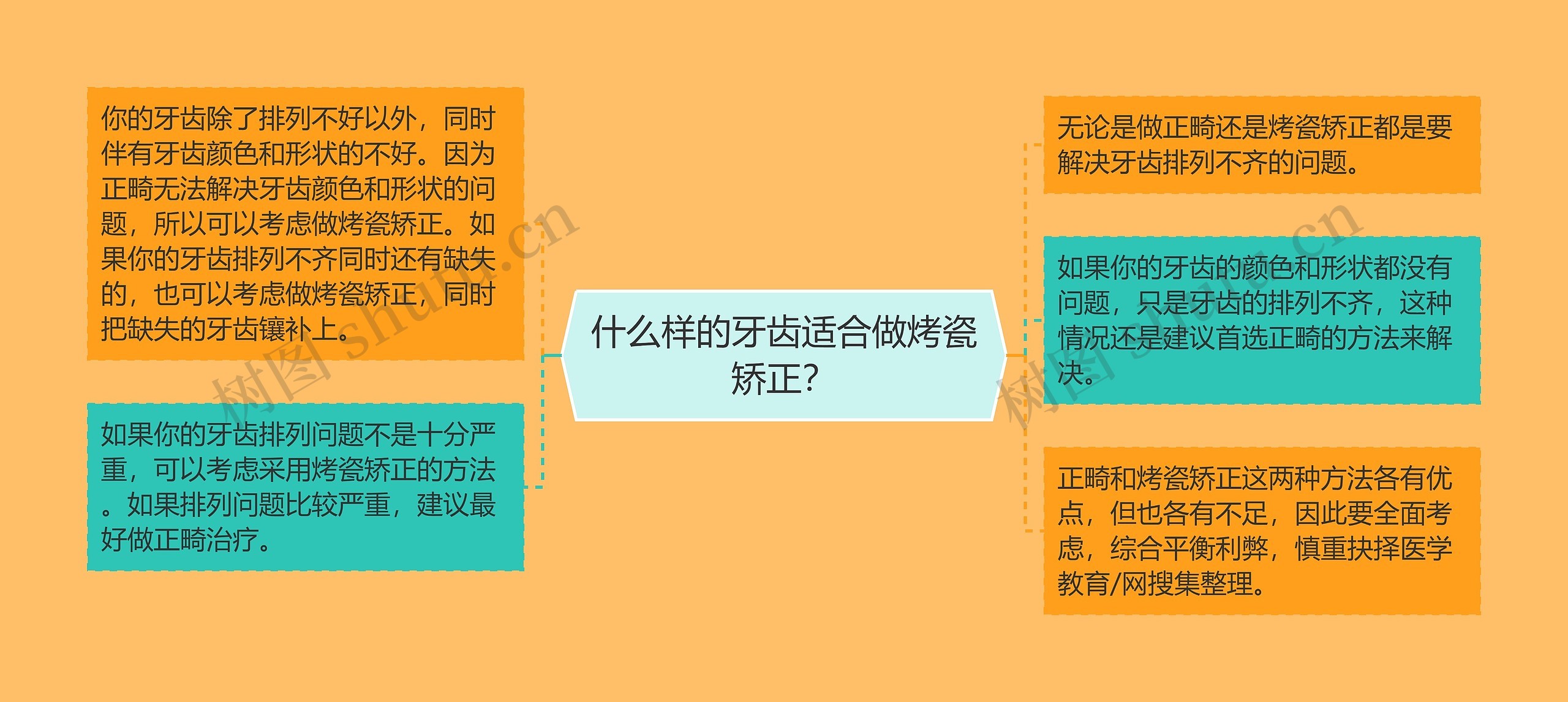 什么样的牙齿适合做烤瓷矫正？思维导图