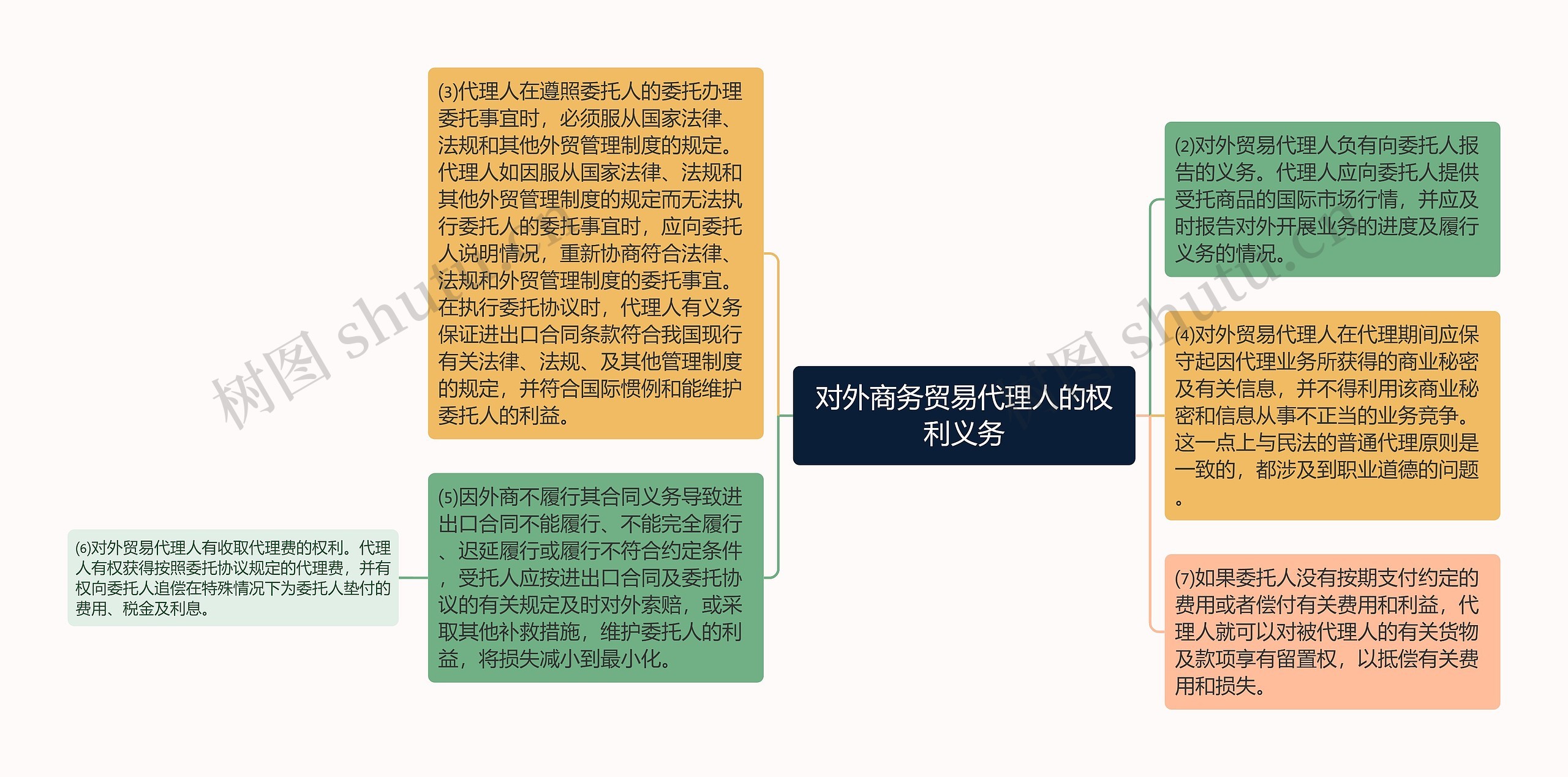 对外商务贸易代理人的权利义务思维导图