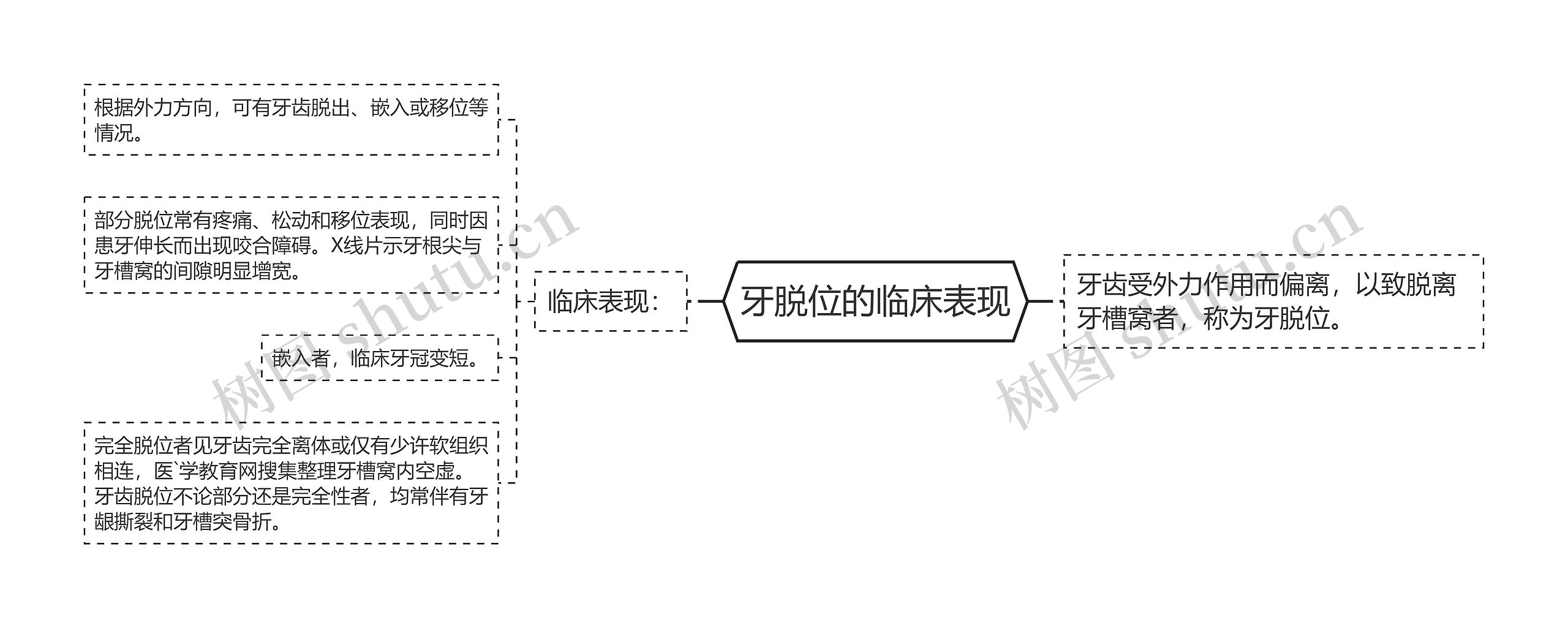 牙脱位的临床表现思维导图