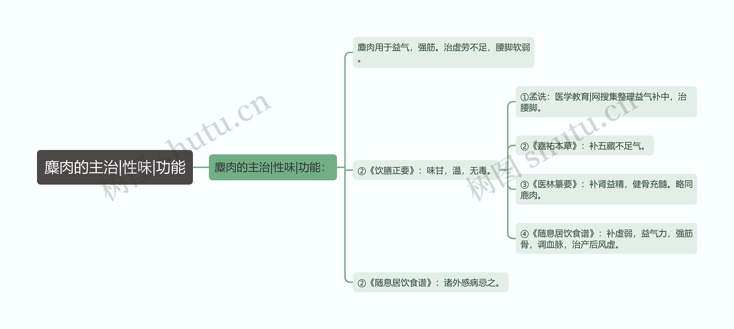 麋肉的主治|性味|功能思维导图