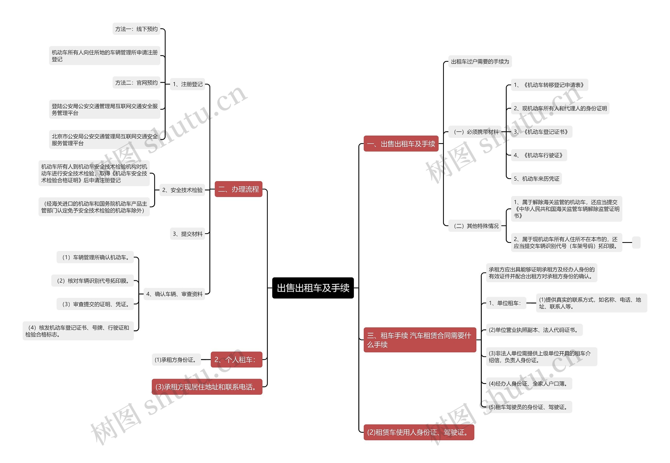 出售出租车及手续思维导图