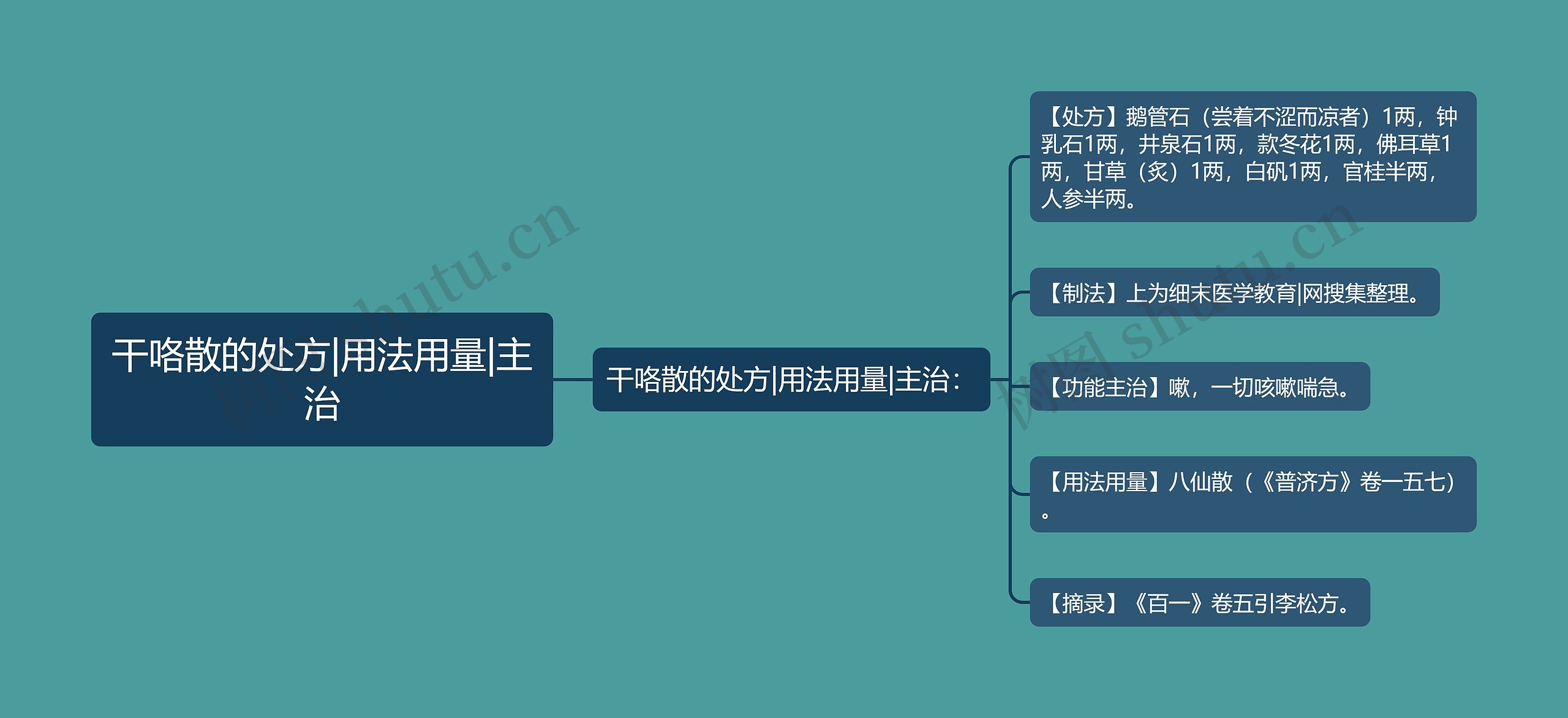 干咯散的处方|用法用量|主治