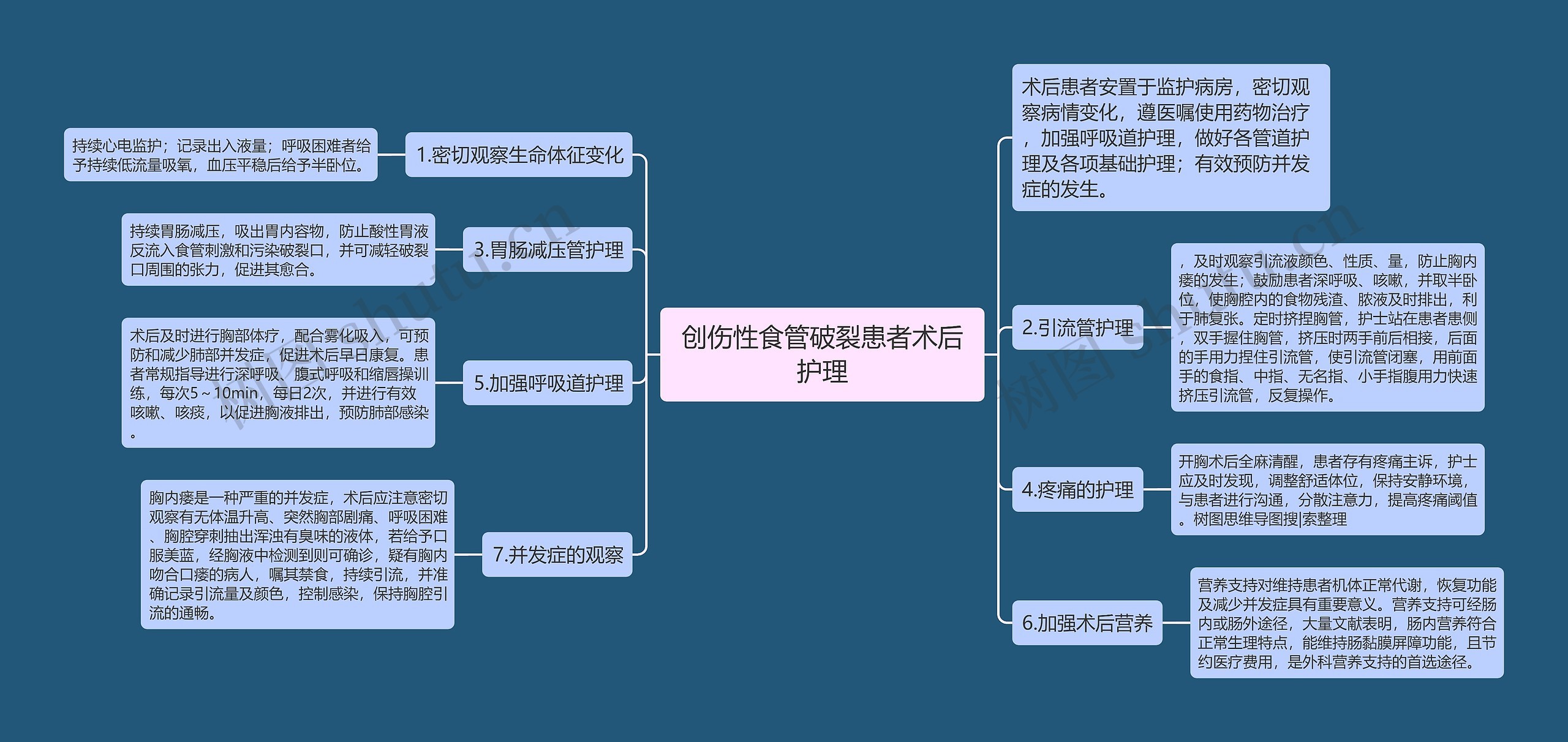 创伤性食管破裂患者术后护理思维导图