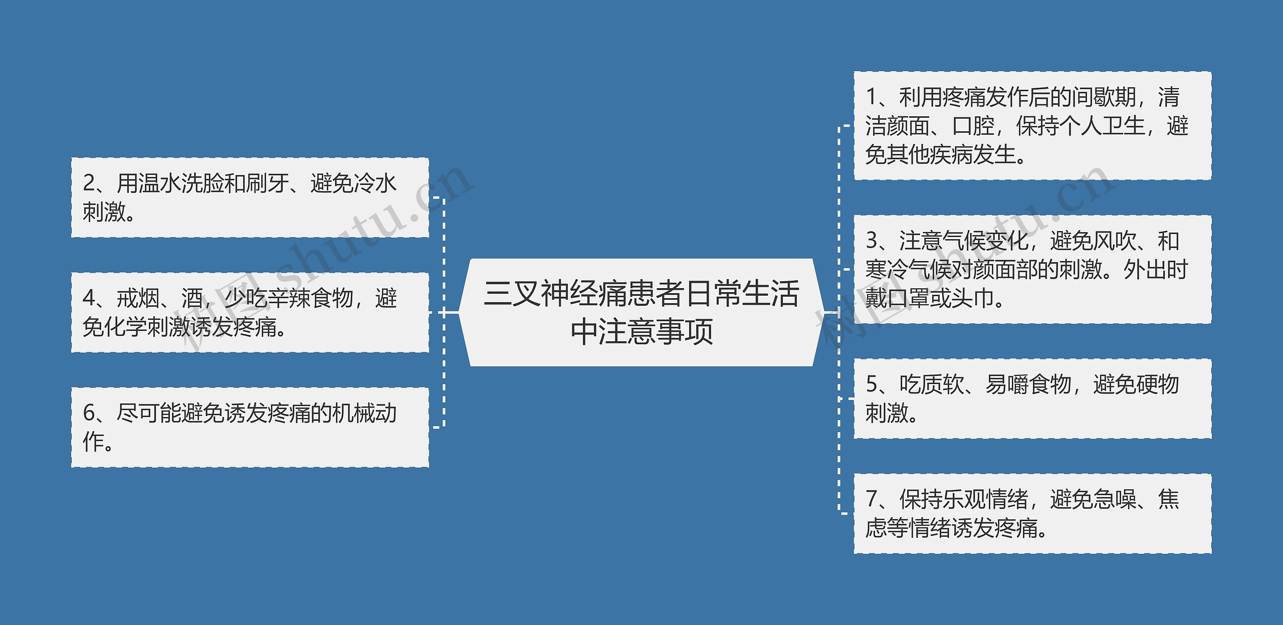 三叉神经痛患者日常生活中注意事项思维导图