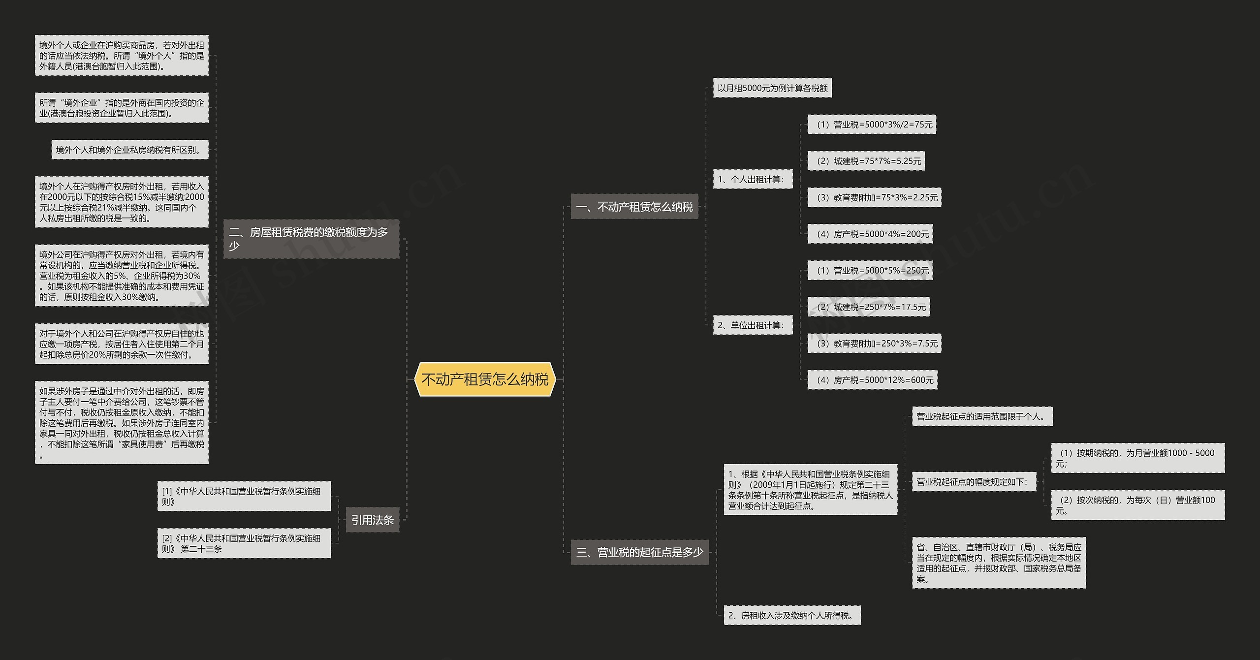 不动产租赁怎么纳税思维导图