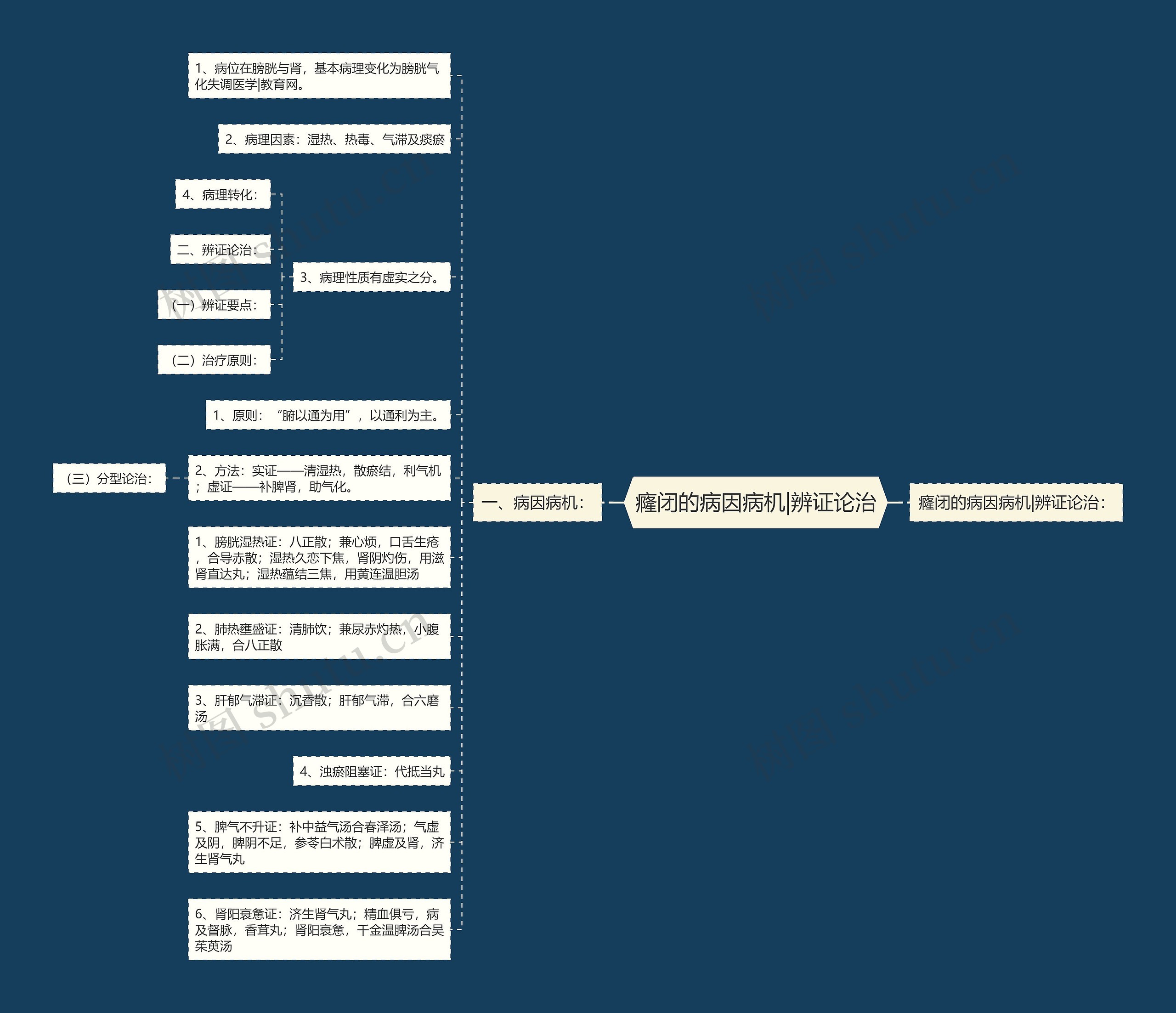 癃闭的病因病机|辨证论治思维导图