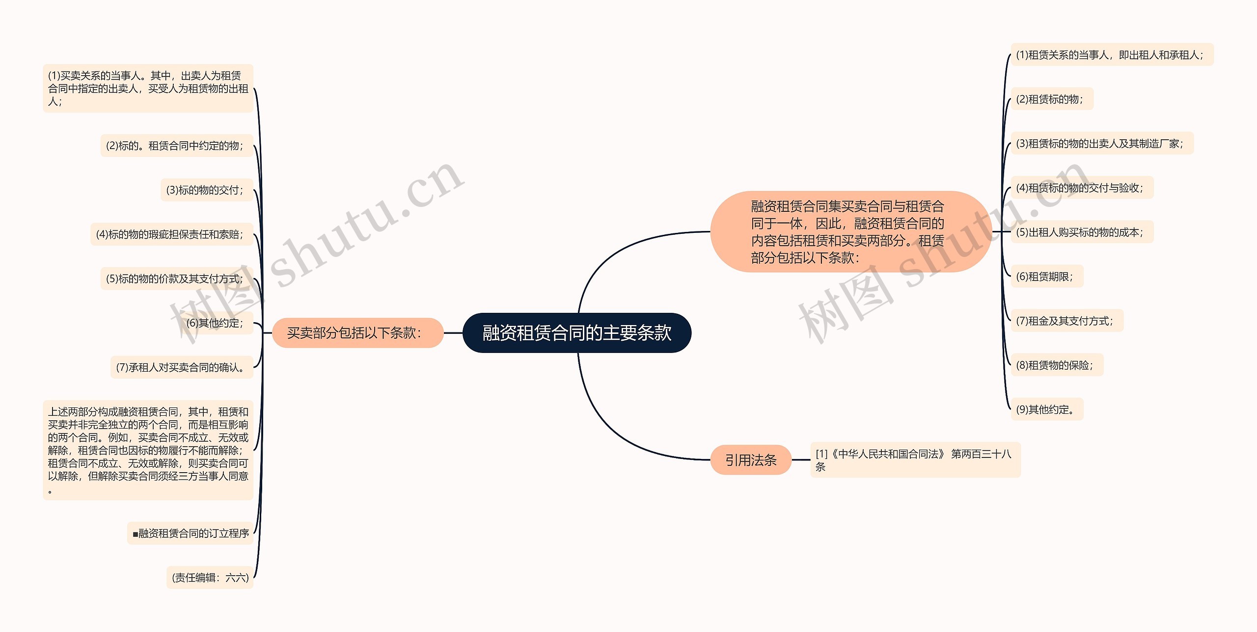 融资租赁合同的主要条款思维导图