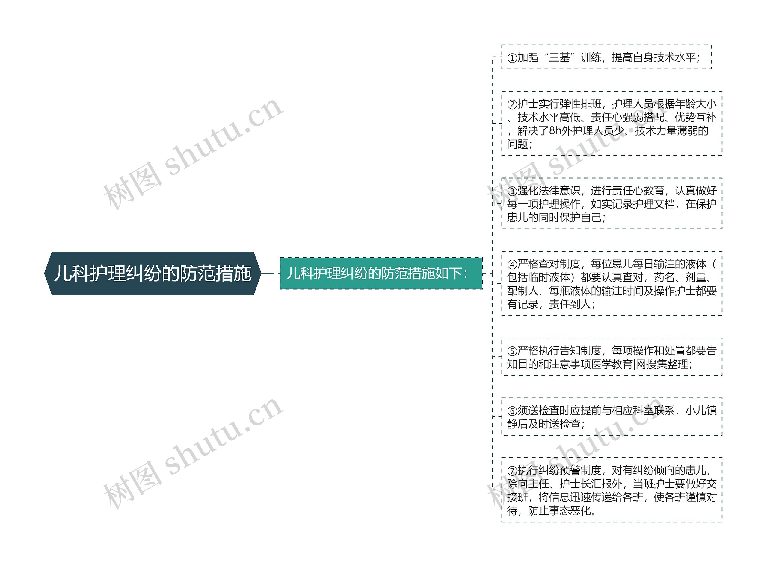 儿科护理纠纷的防范措施思维导图