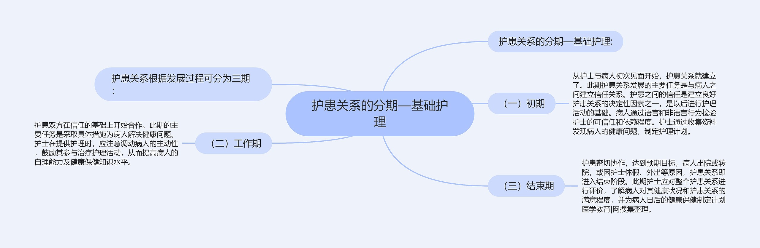 护患关系的分期—基础护理思维导图