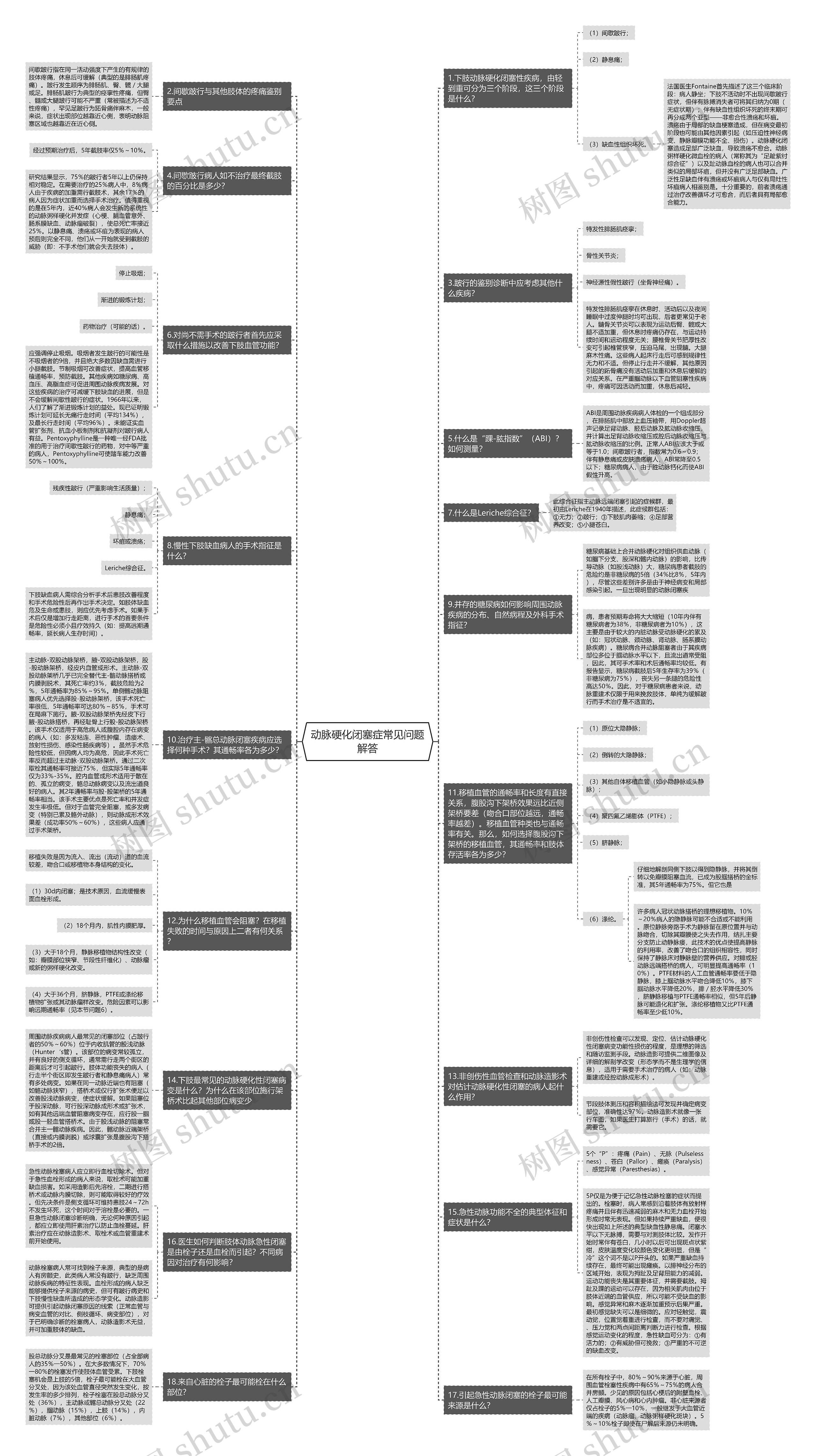 动脉硬化闭塞症常见问题解答思维导图