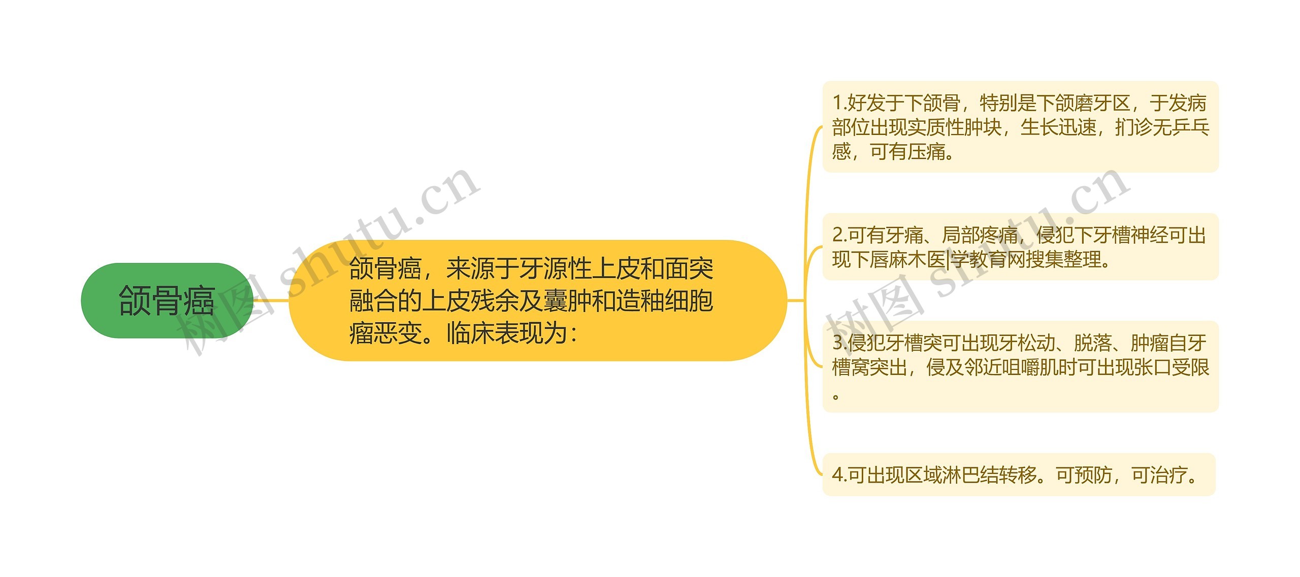 颌骨癌思维导图