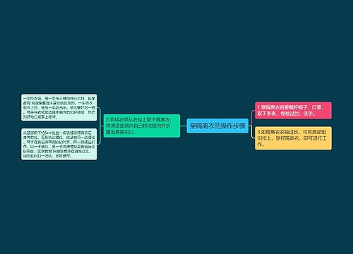 穿隔离衣的操作步骤