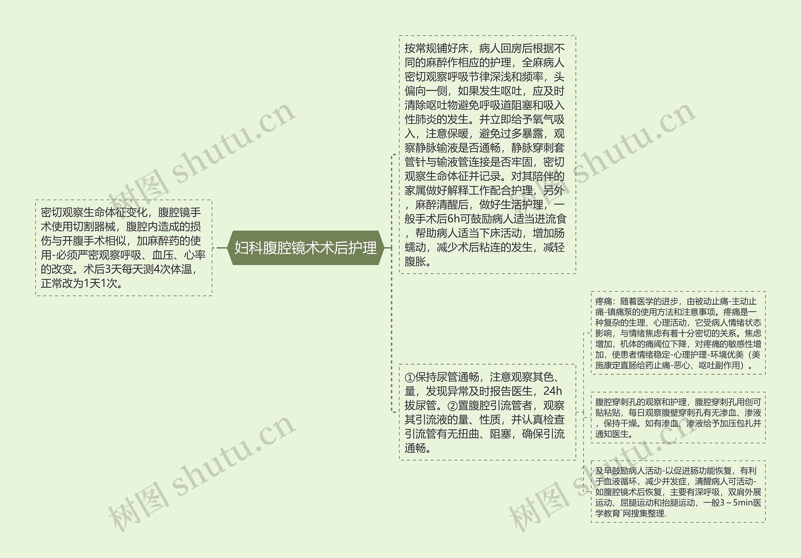 妇科腹腔镜术术后护理思维导图