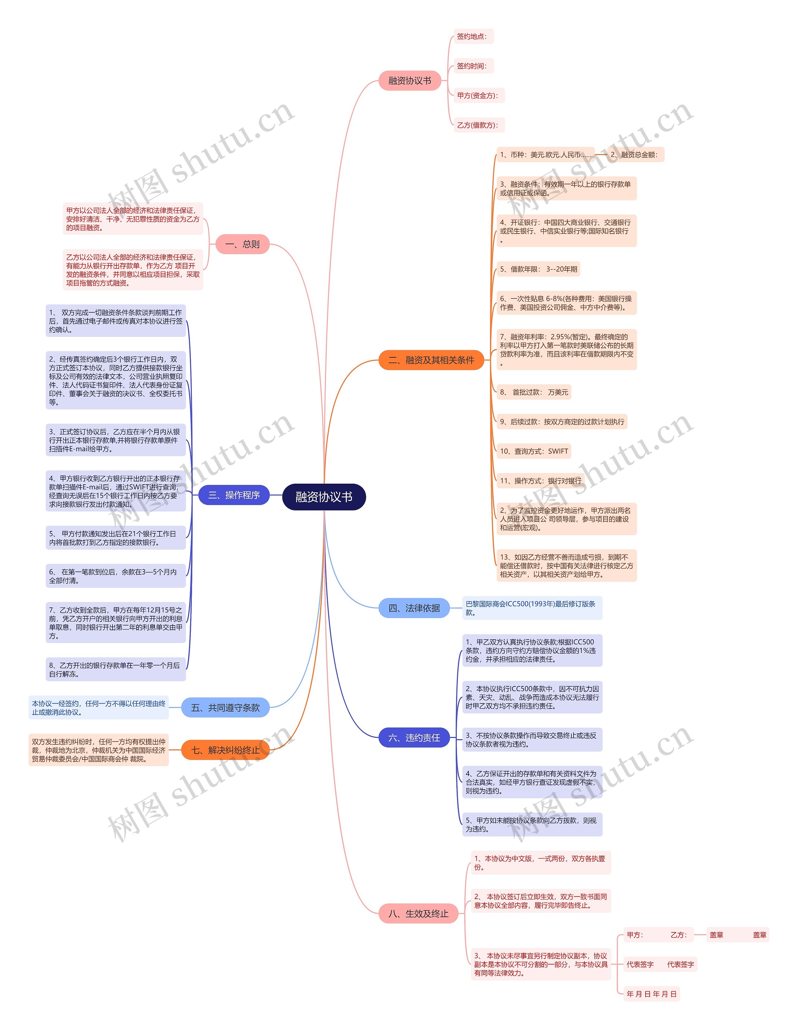 融资协议书思维导图