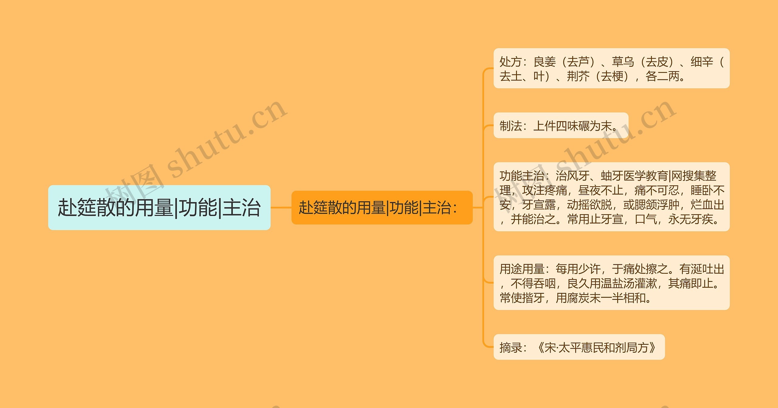 赴筵散的用量|功能|主治