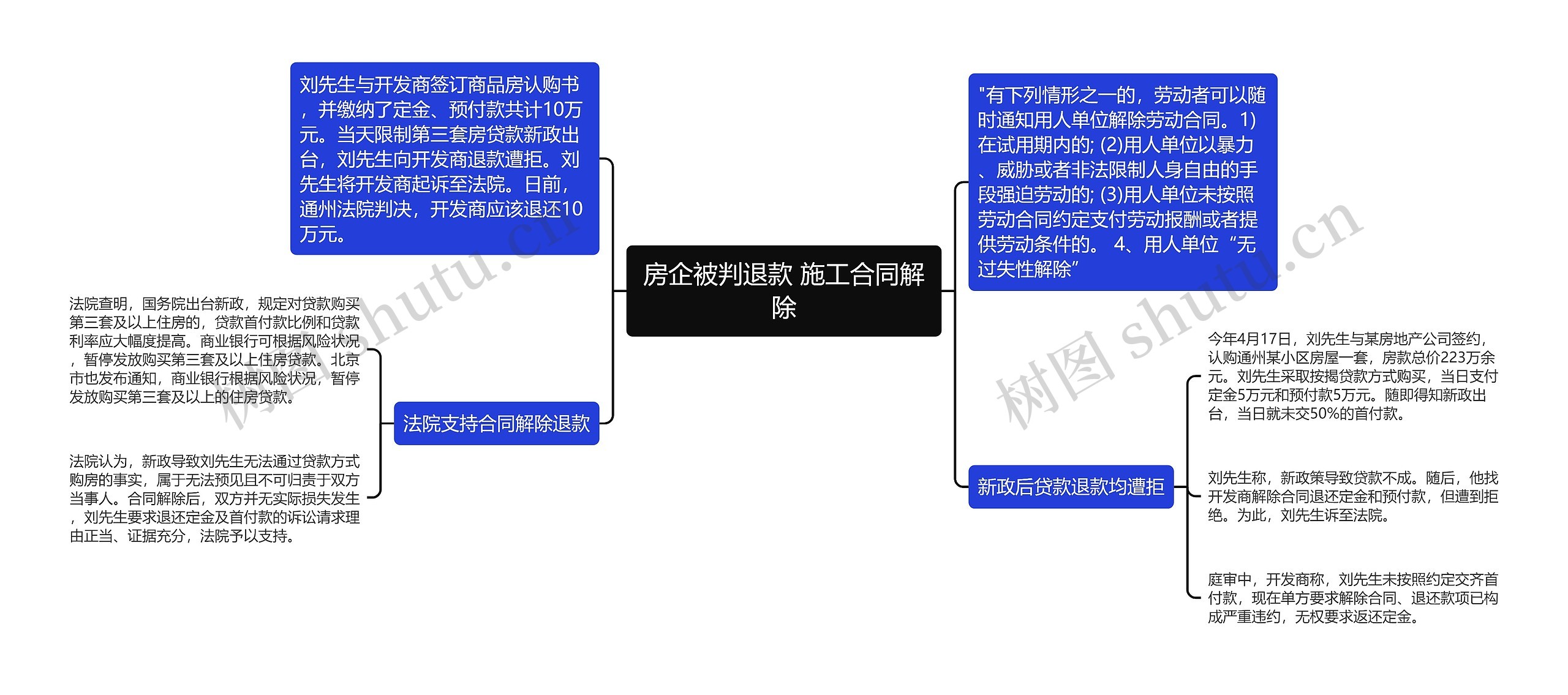 房企被判退款 施工合同解除思维导图