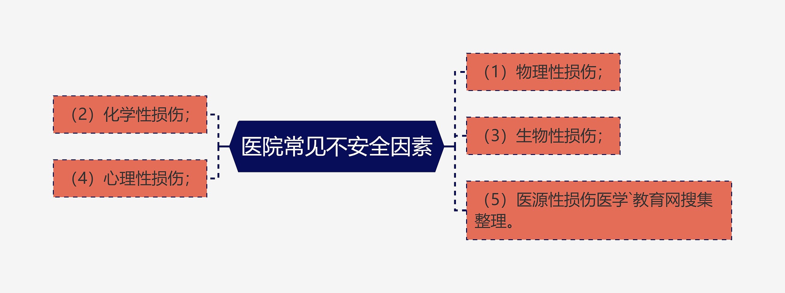 医院常见不安全因素思维导图