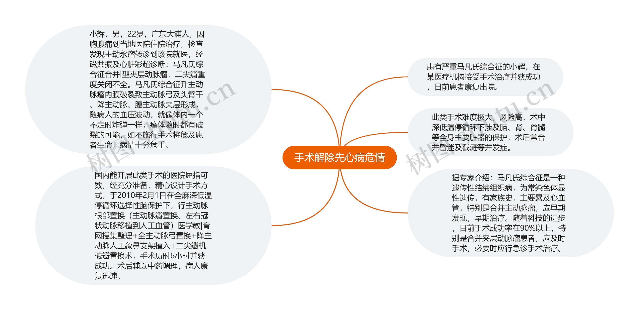 手术解除先心病危情思维导图