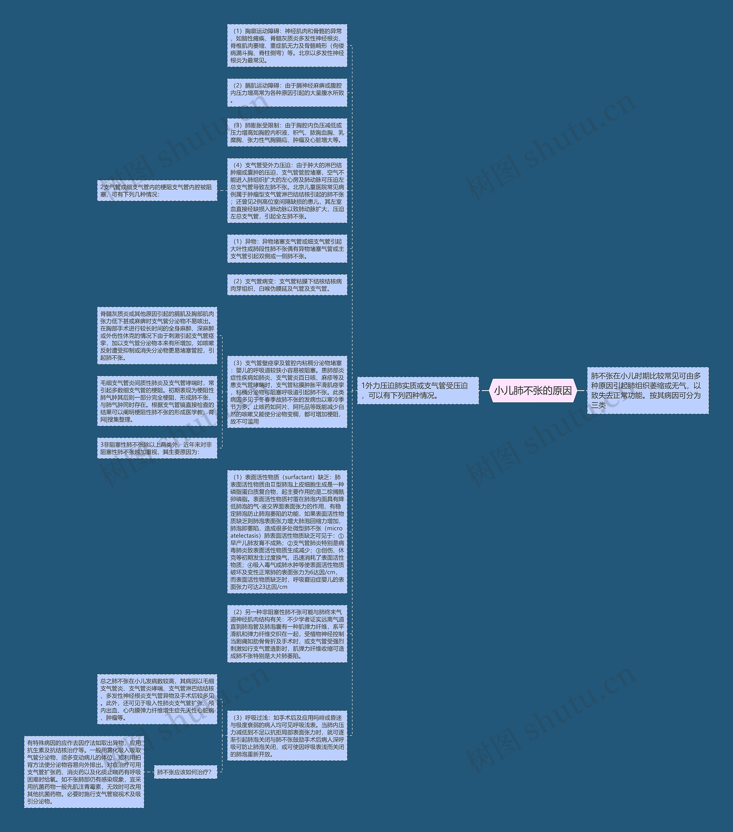 小儿肺不张的原因思维导图