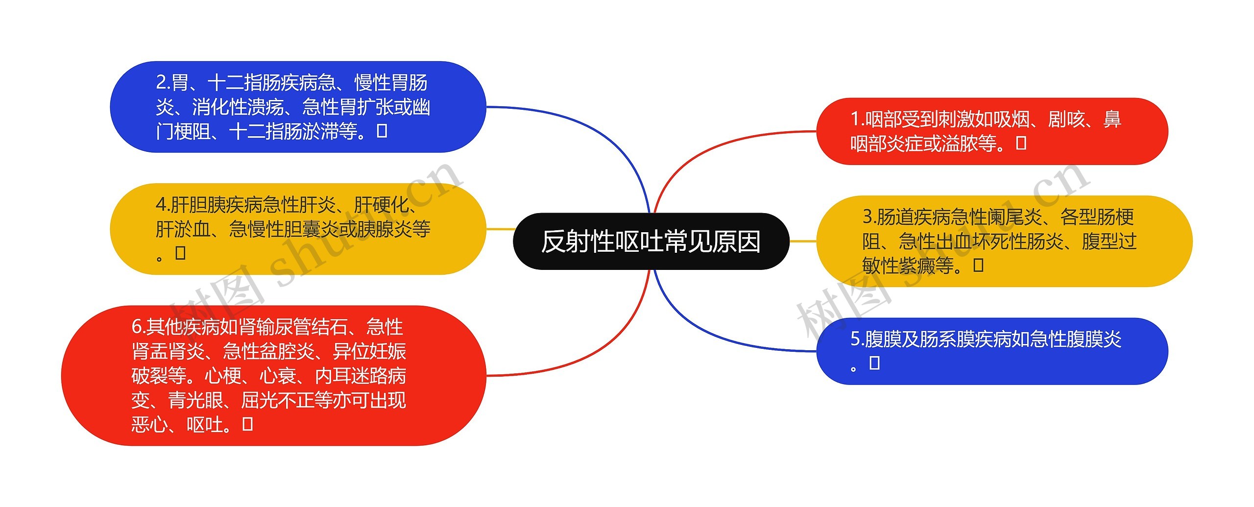 反射性呕吐常见原因思维导图