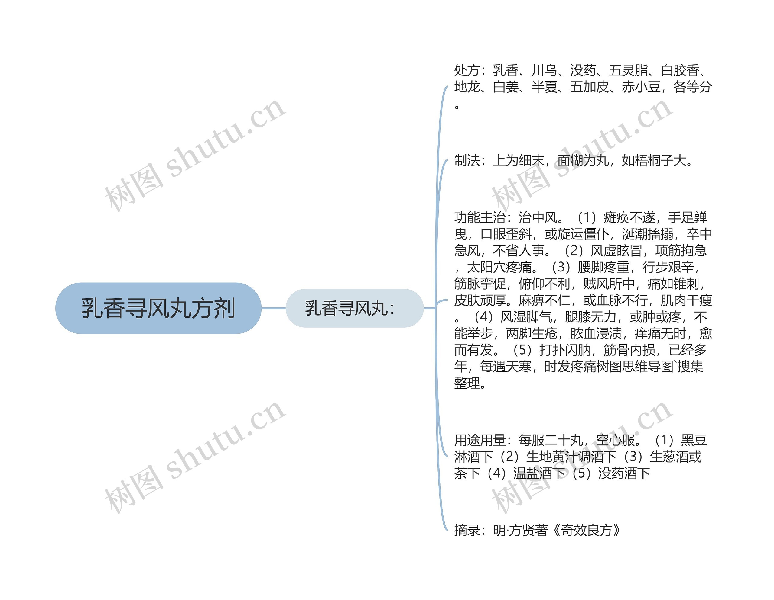 乳香寻风丸方剂