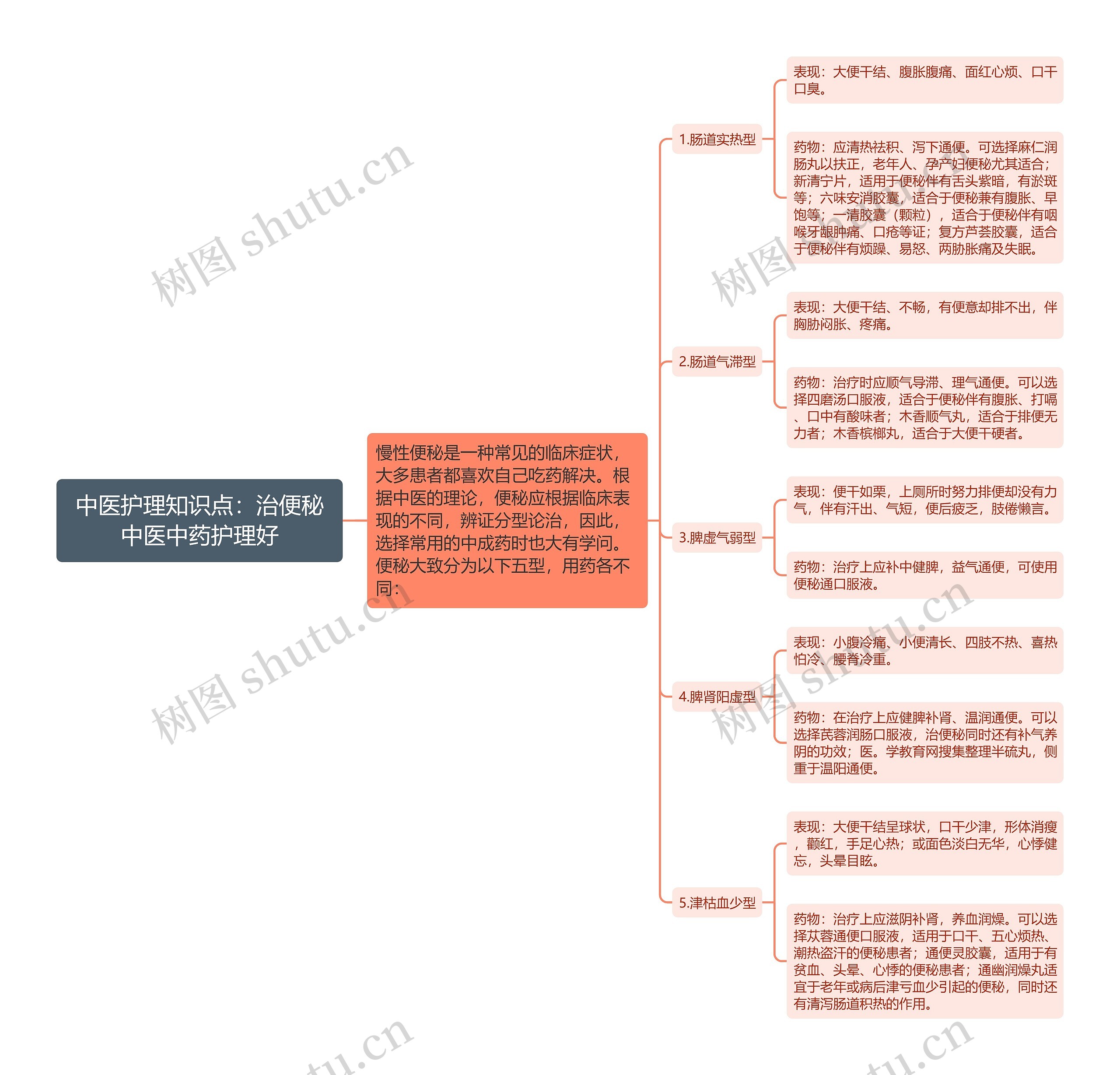 中医护理知识点：治便秘中医中药护理好思维导图