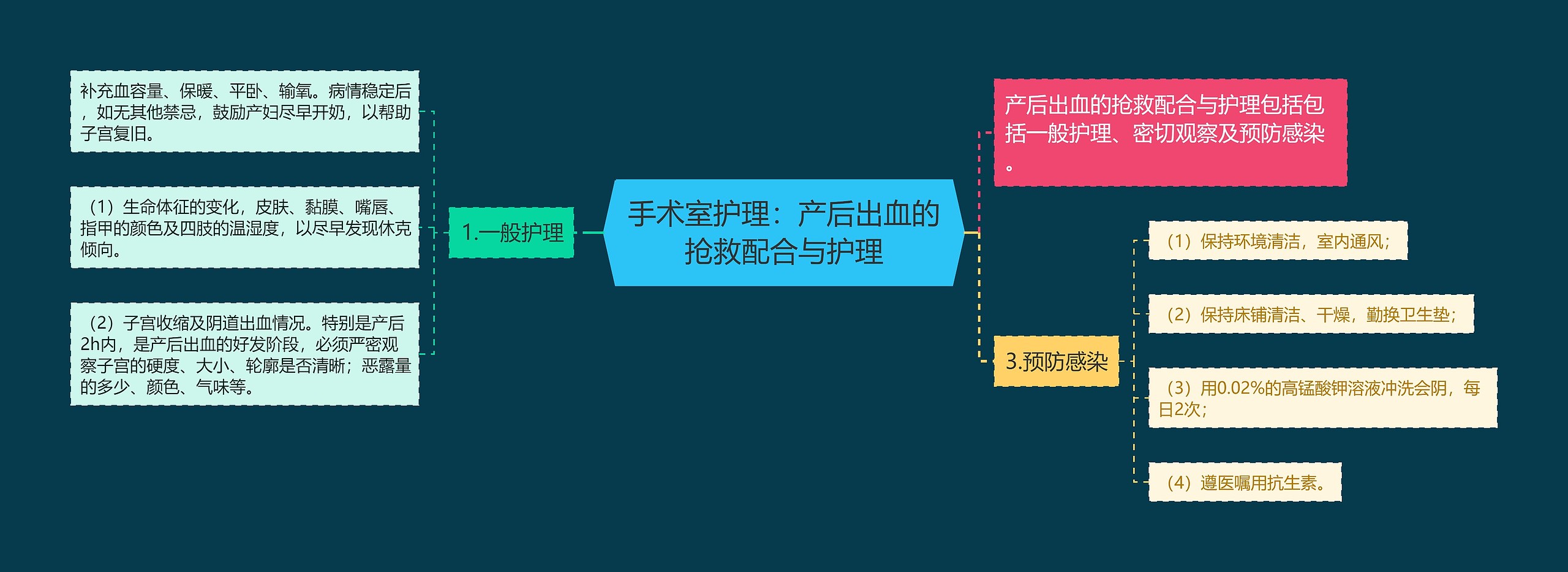 手术室护理：产后出血的抢救配合与护理思维导图