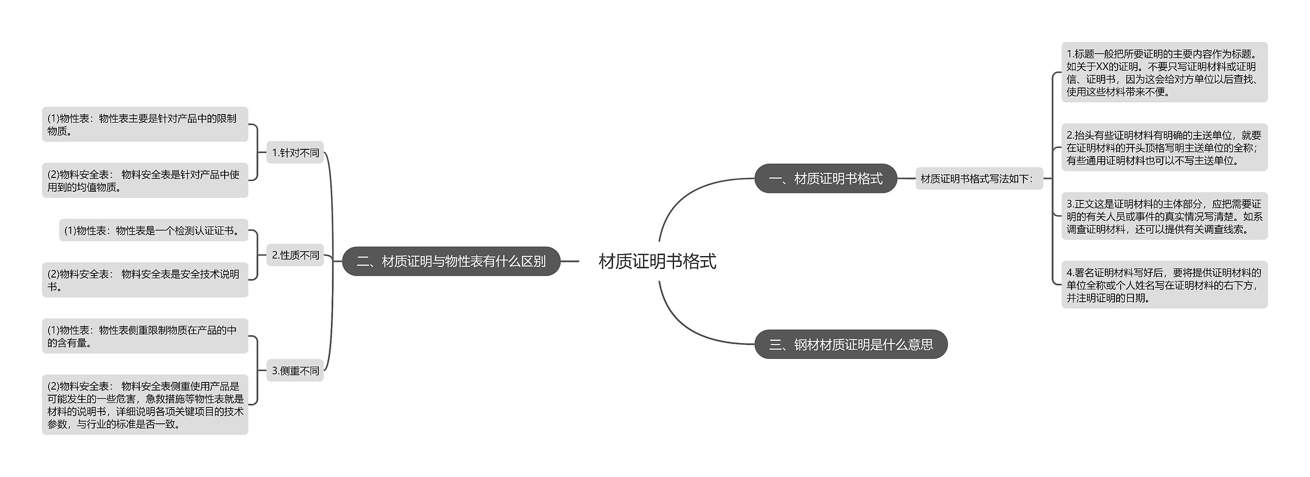 材质证明书格式思维导图