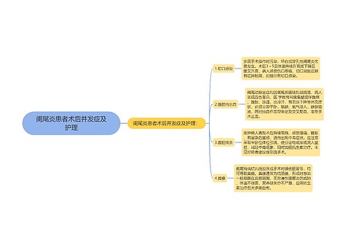 阑尾炎患者术后并发症及护理