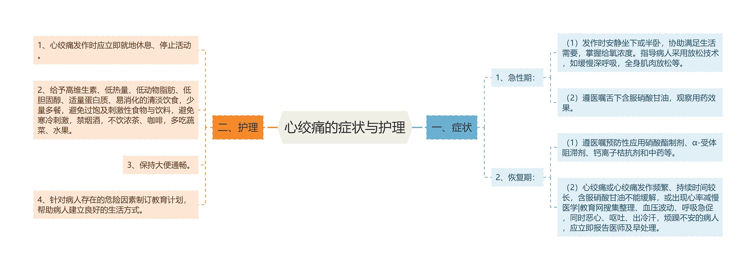 心绞痛的症状与护理