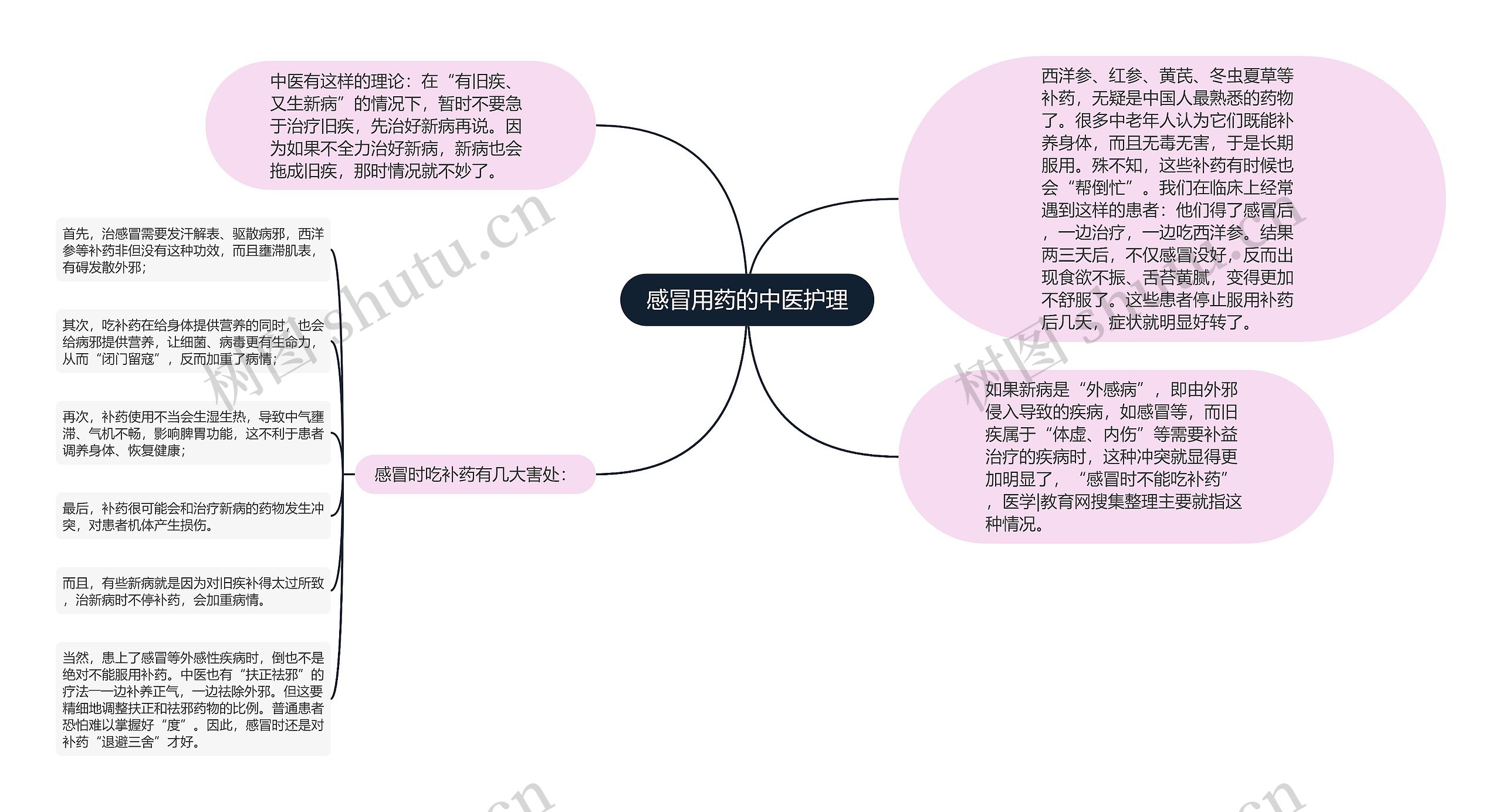 感冒用药的中医护理思维导图