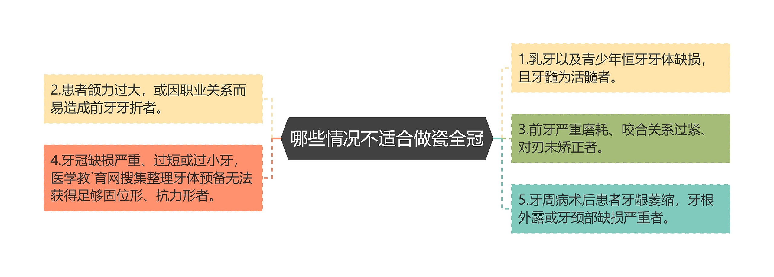 哪些情况不适合做瓷全冠思维导图