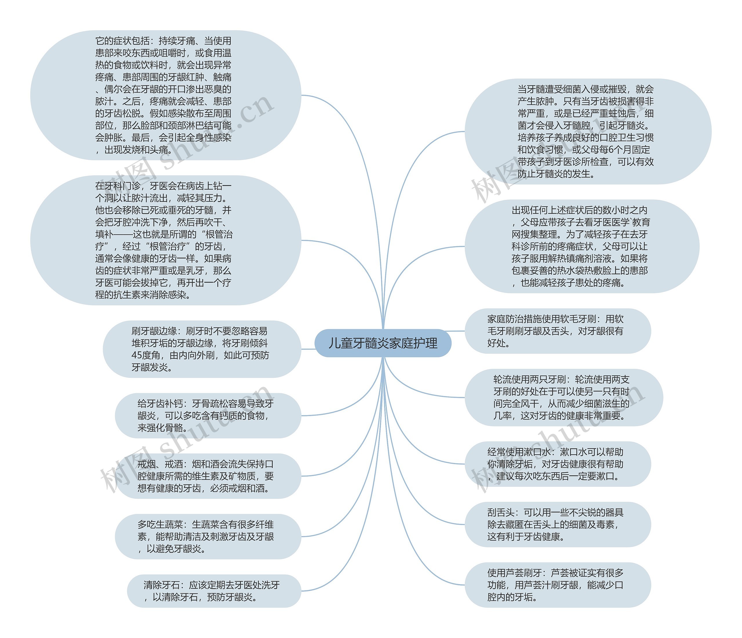 儿童牙髓炎家庭护理思维导图