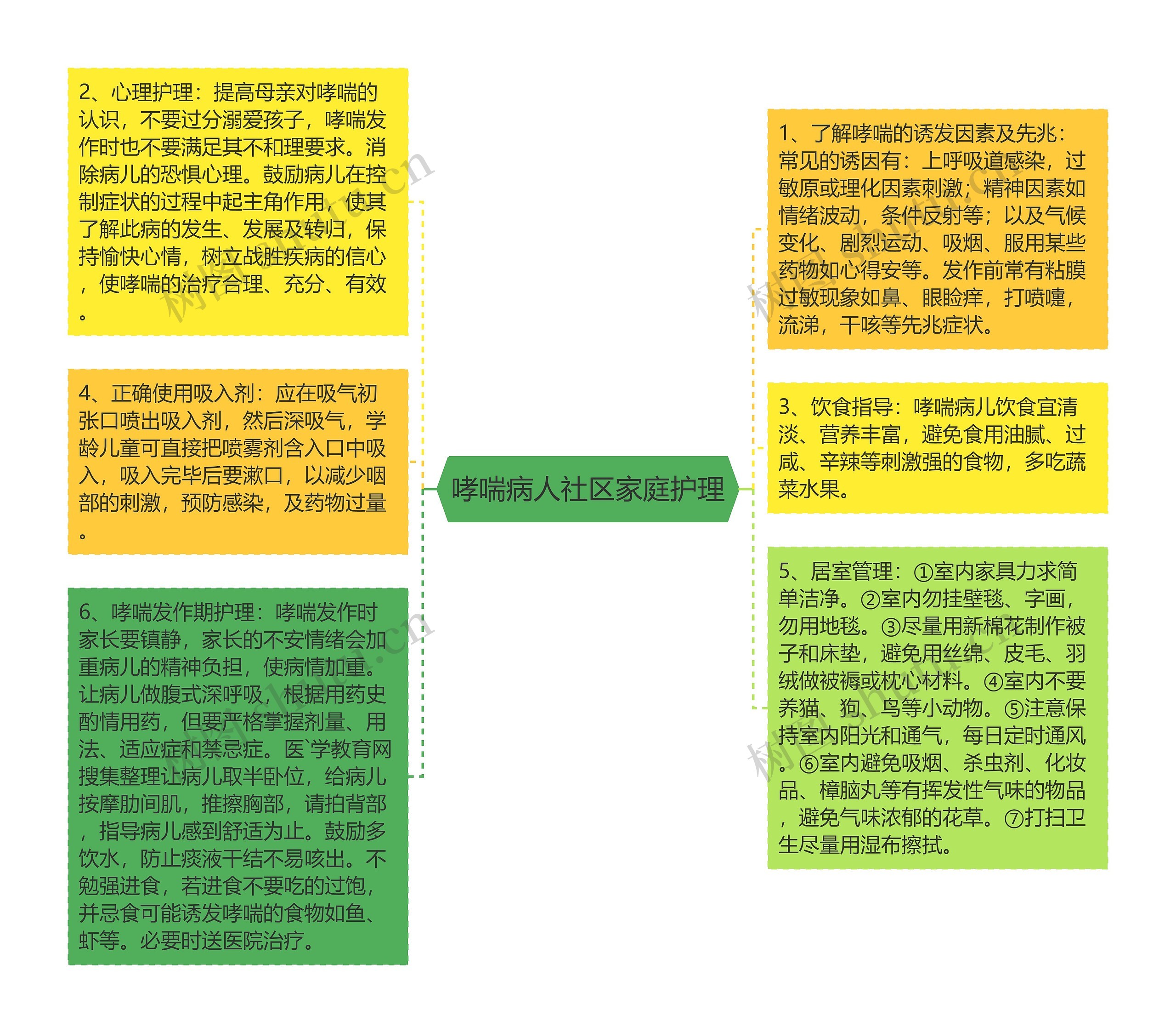 哮喘病人社区家庭护理思维导图