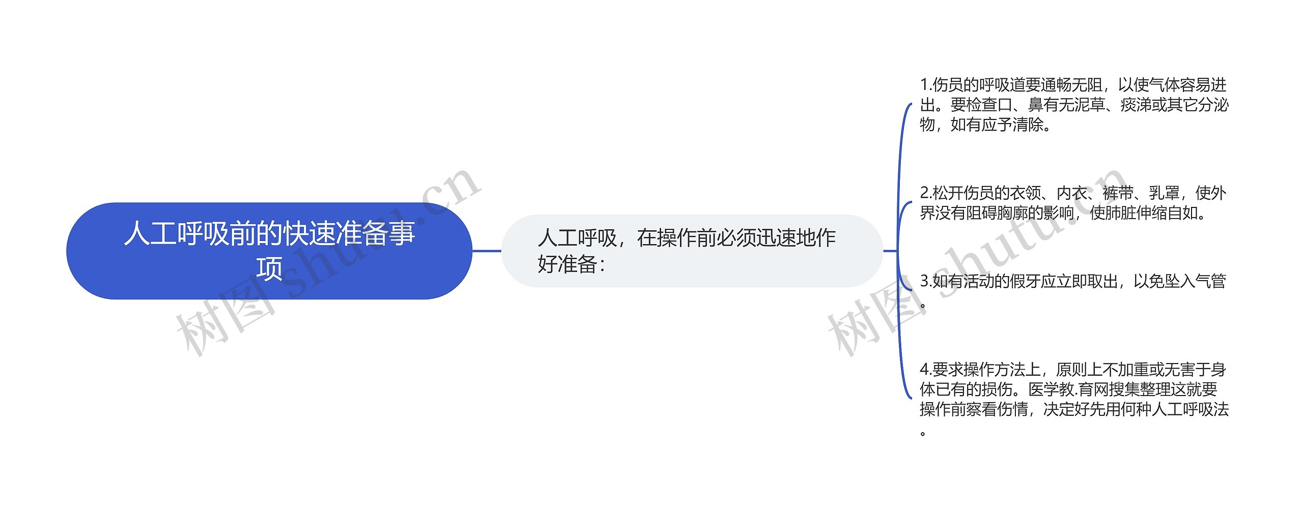 人工呼吸前的快速准备事项思维导图