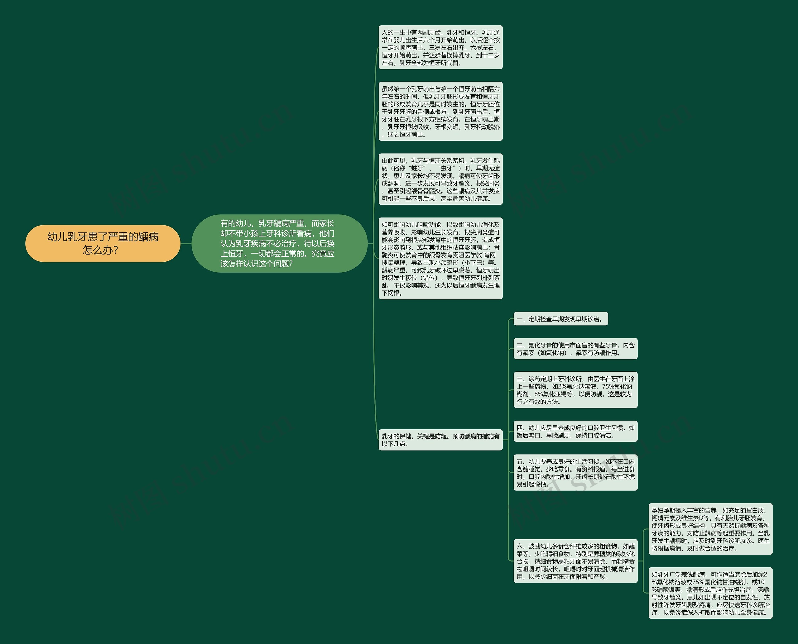 幼儿乳牙患了严重的龋病怎么办？思维导图
