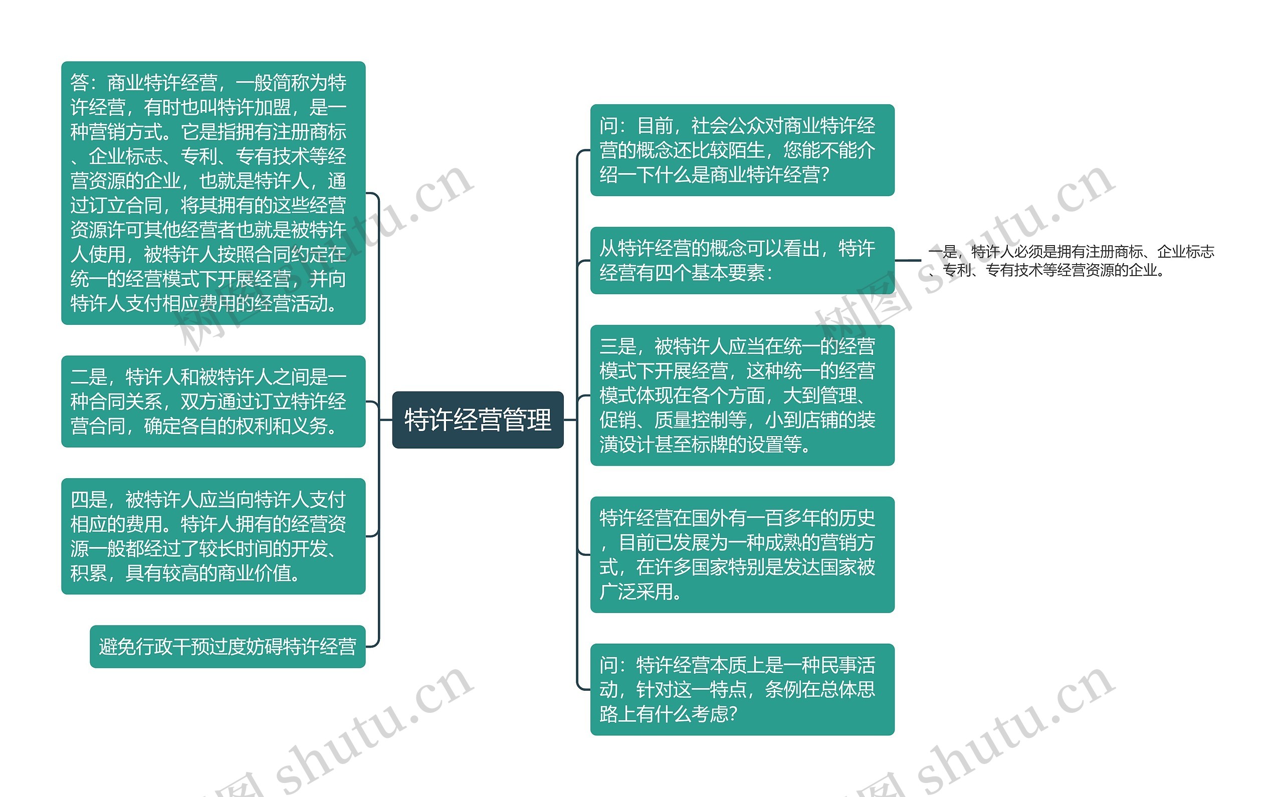 特许经营管理思维导图